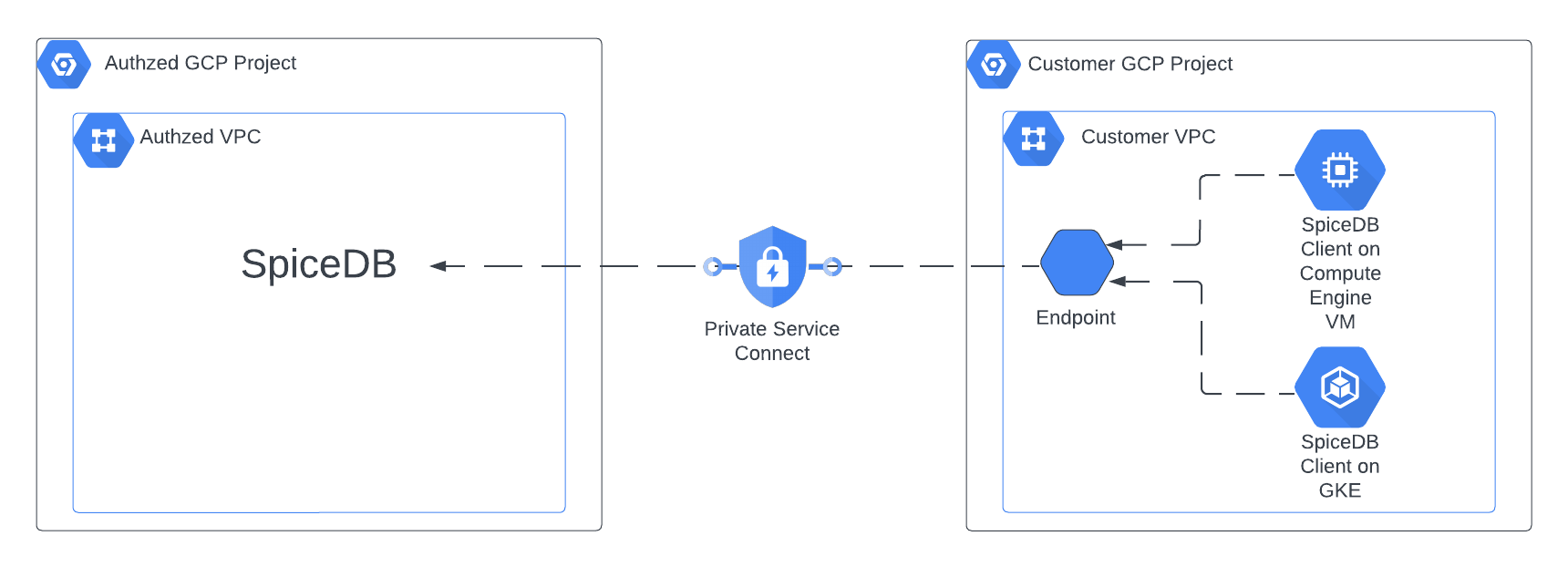 /img/gcp_dedicated_diagram.png